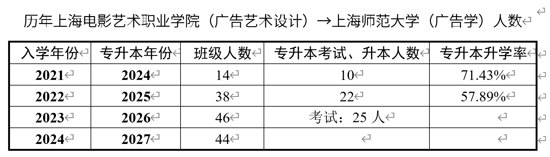 历年上海电影艺术职业学院(广告艺术设计)→上海师范大学(广告学)人数